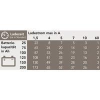AEG Automatic charger, Battery refresher Mikroprozessor-Ladegerät LL 10.0 24 V, 12 V 2 A, 6 A, 10 A 2 A, 6 A