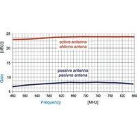 WITTENBERG SN 20 DVB-T ANTENNA / ROOF ANTENNA